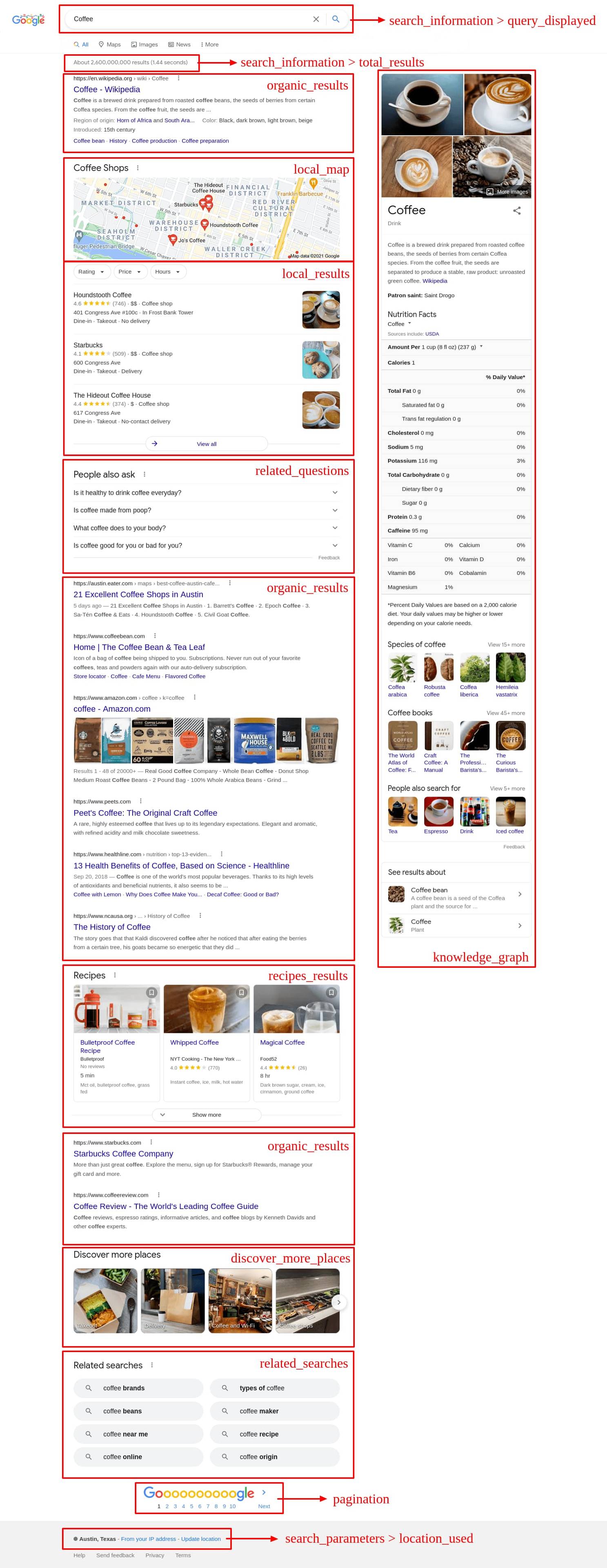 Example with q: Coffee parameter